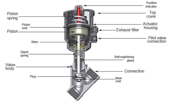 Technical structure piston valves Technical structure piston valves